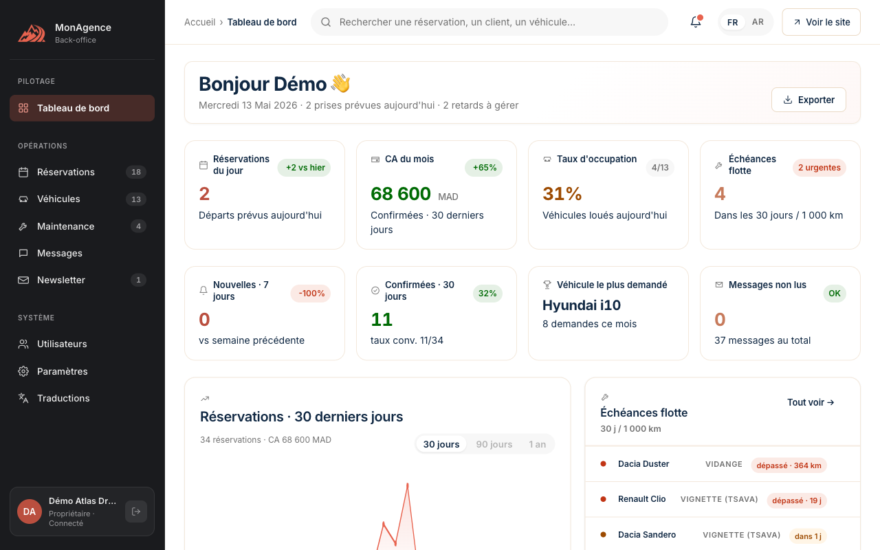 Tableau de bord du back-office : 2 départs prévus aujourd'hui, 34 réservations sur 30 jours, taux d'occupation 31%, échéances flotte.